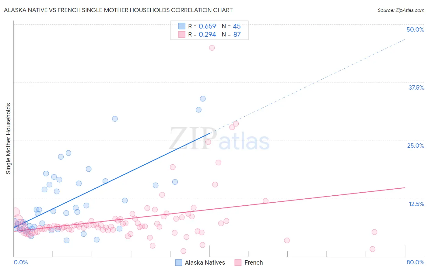 Alaska Native vs French Single Mother Households