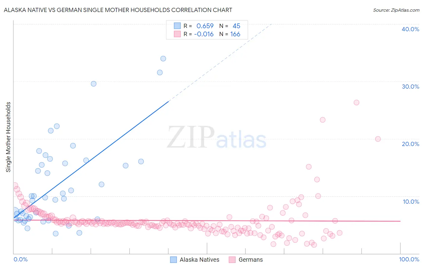 Alaska Native vs German Single Mother Households