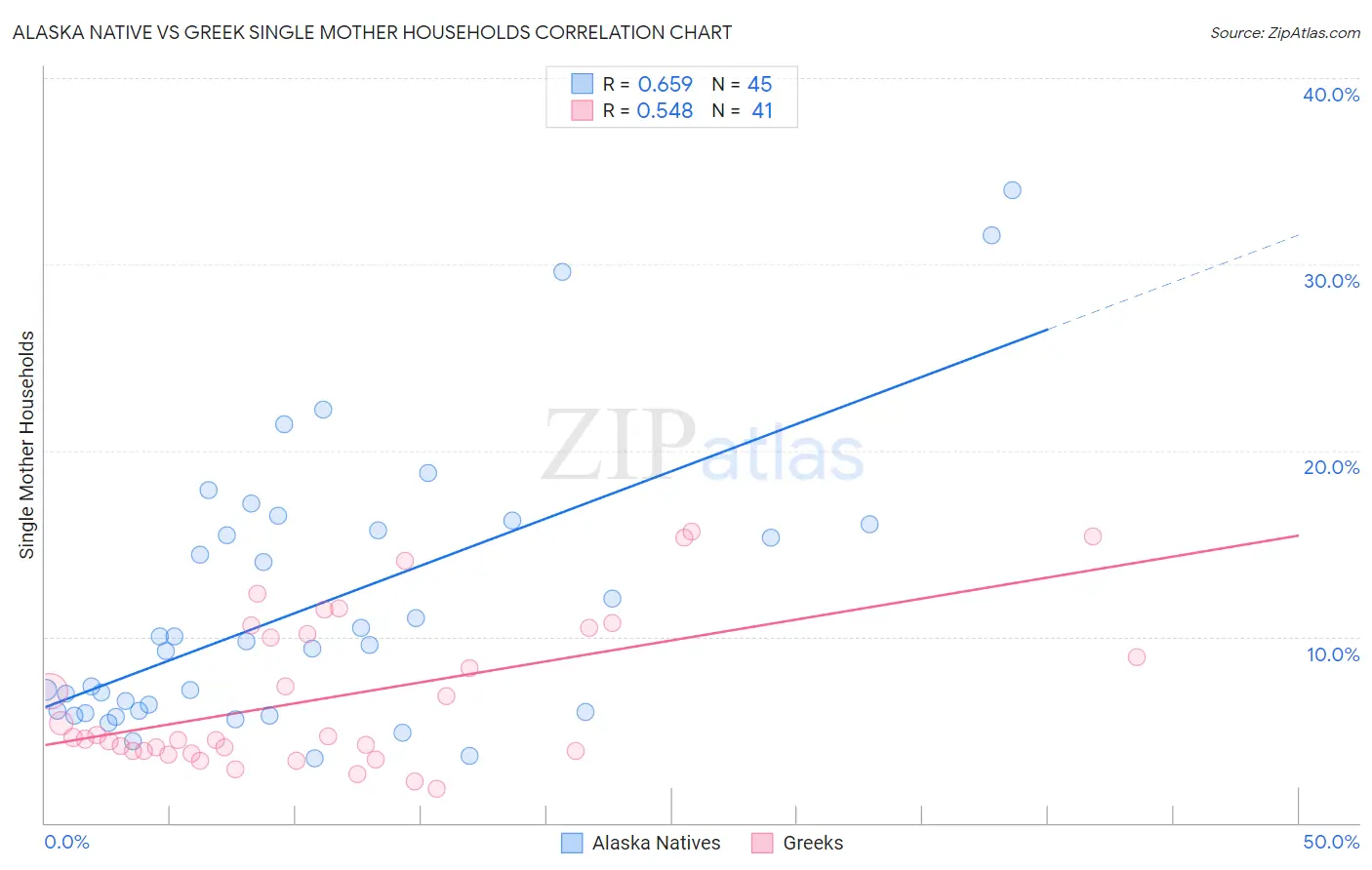 Alaska Native vs Greek Single Mother Households