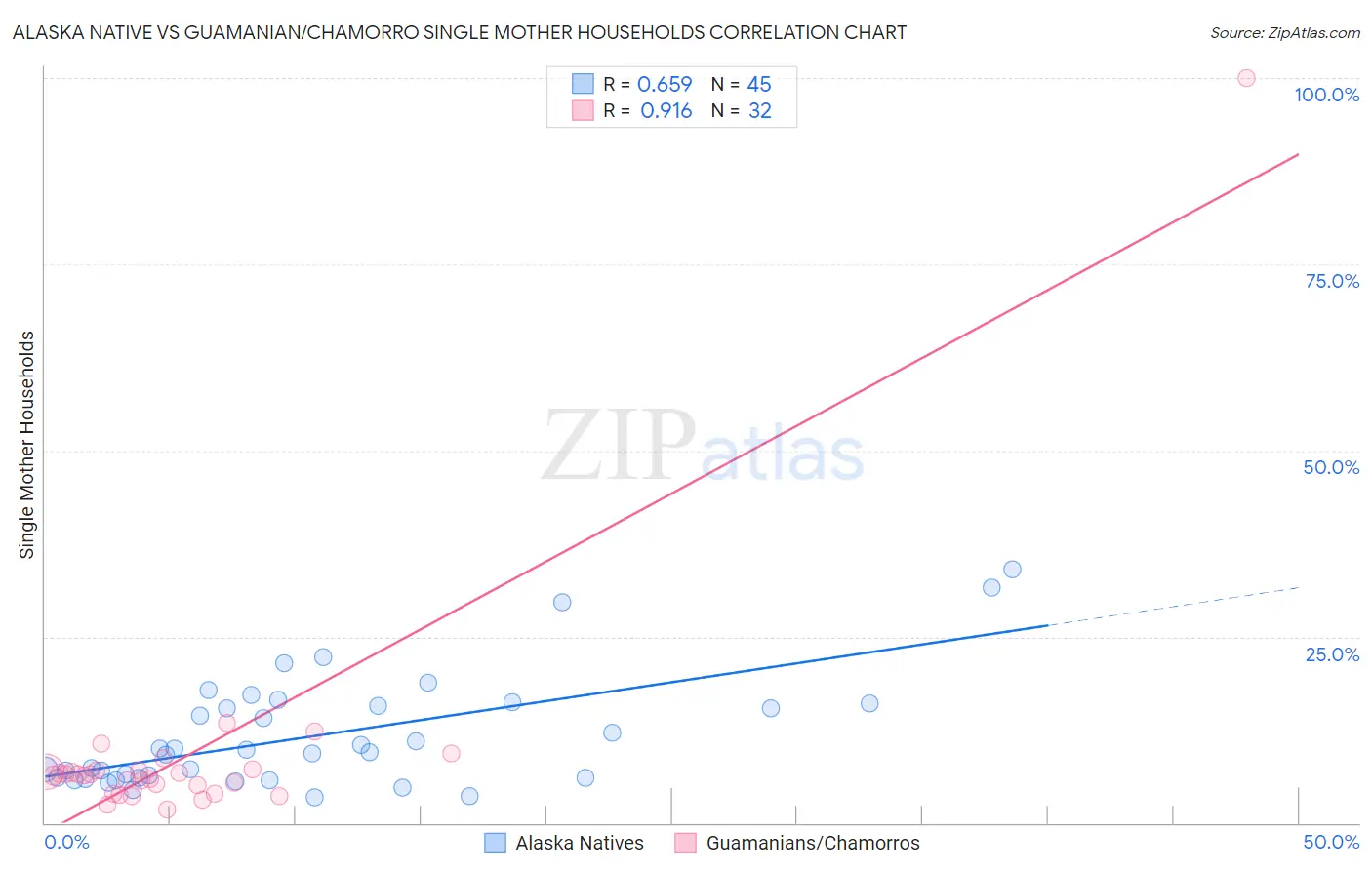 Alaska Native vs Guamanian/Chamorro Single Mother Households