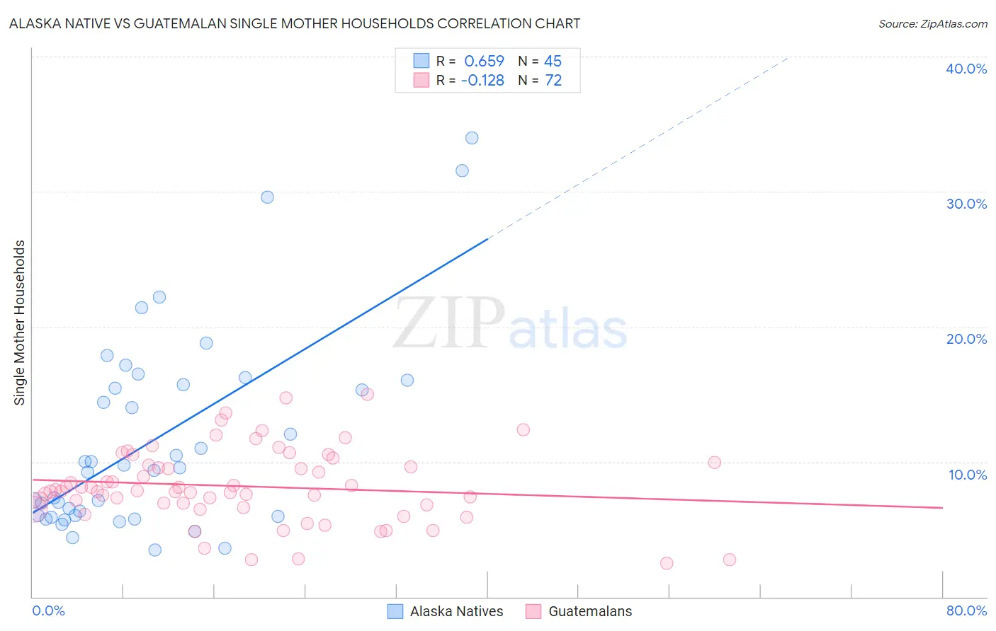 Alaska Native vs Guatemalan Single Mother Households