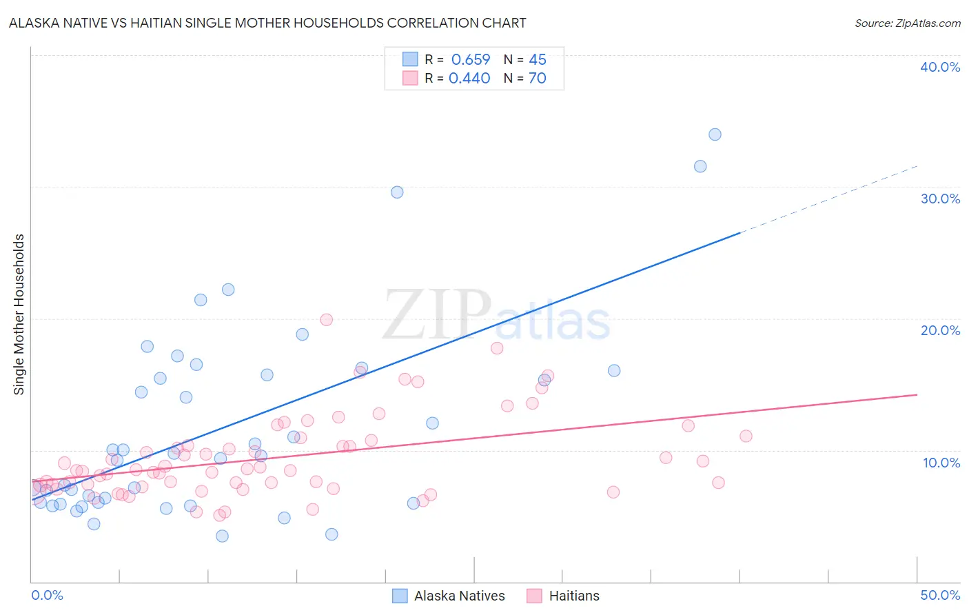 Alaska Native vs Haitian Single Mother Households