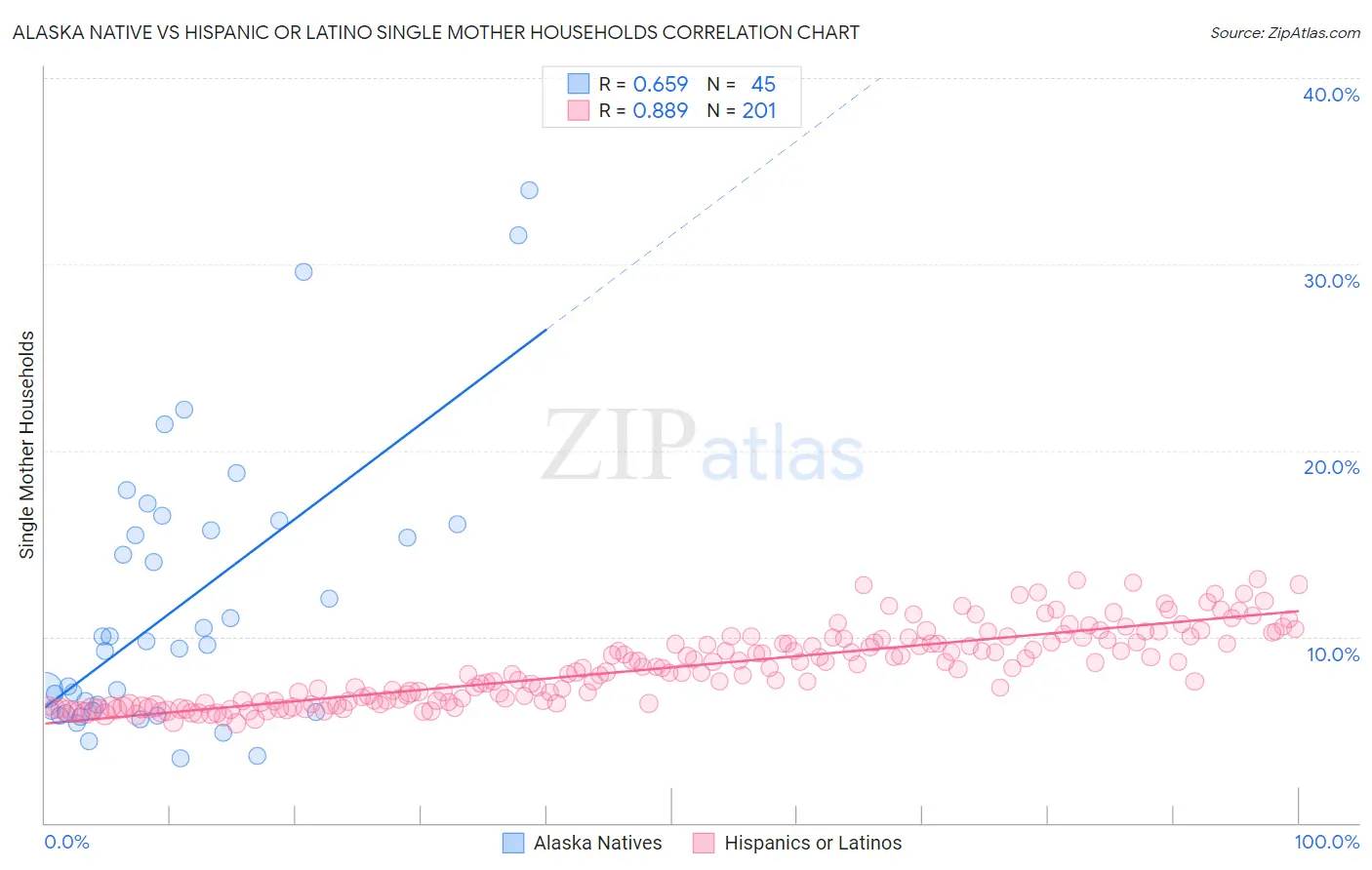 Alaska Native vs Hispanic or Latino Single Mother Households