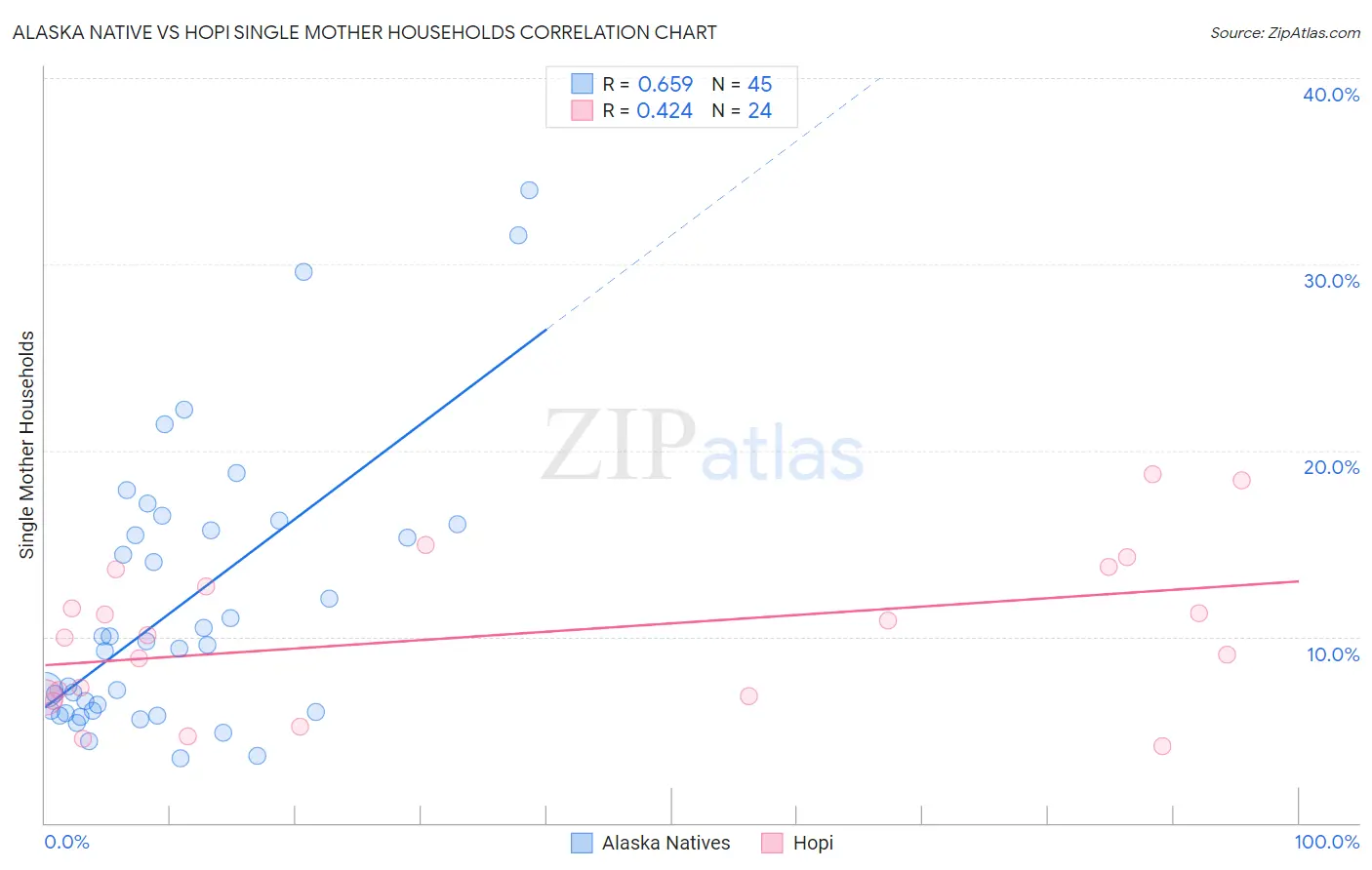 Alaska Native vs Hopi Single Mother Households