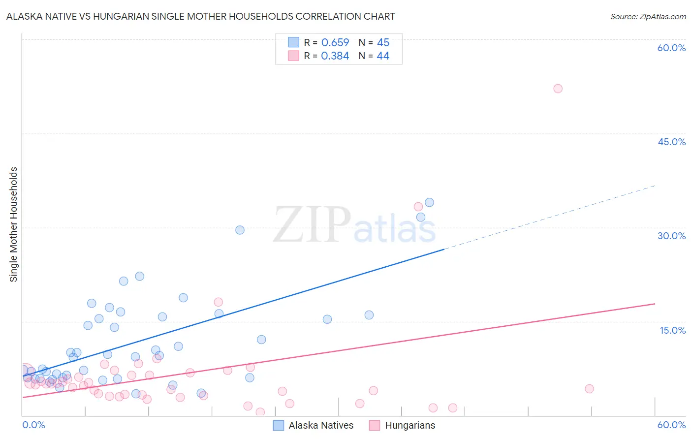 Alaska Native vs Hungarian Single Mother Households
