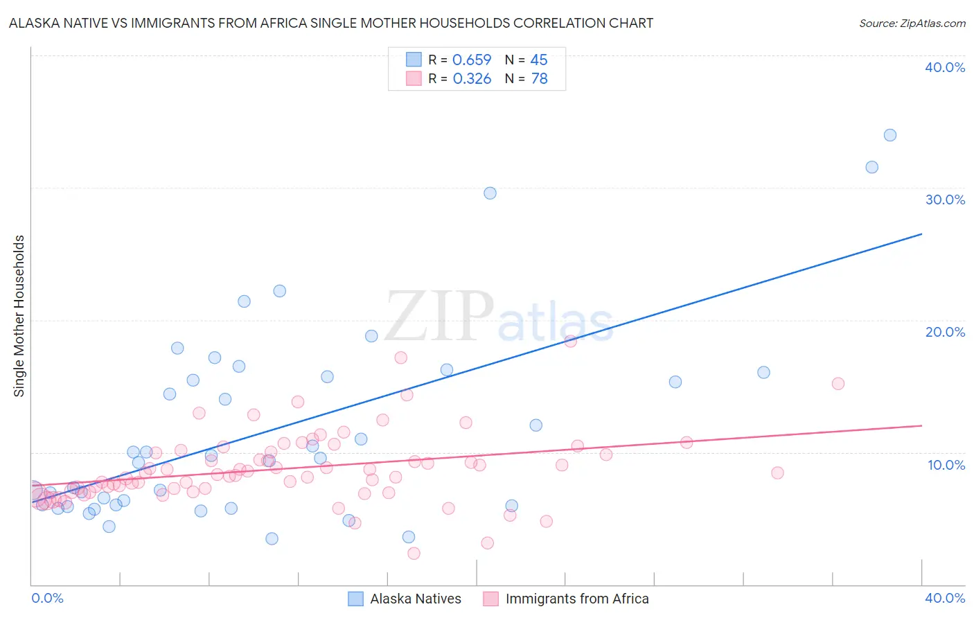 Alaska Native vs Immigrants from Africa Single Mother Households