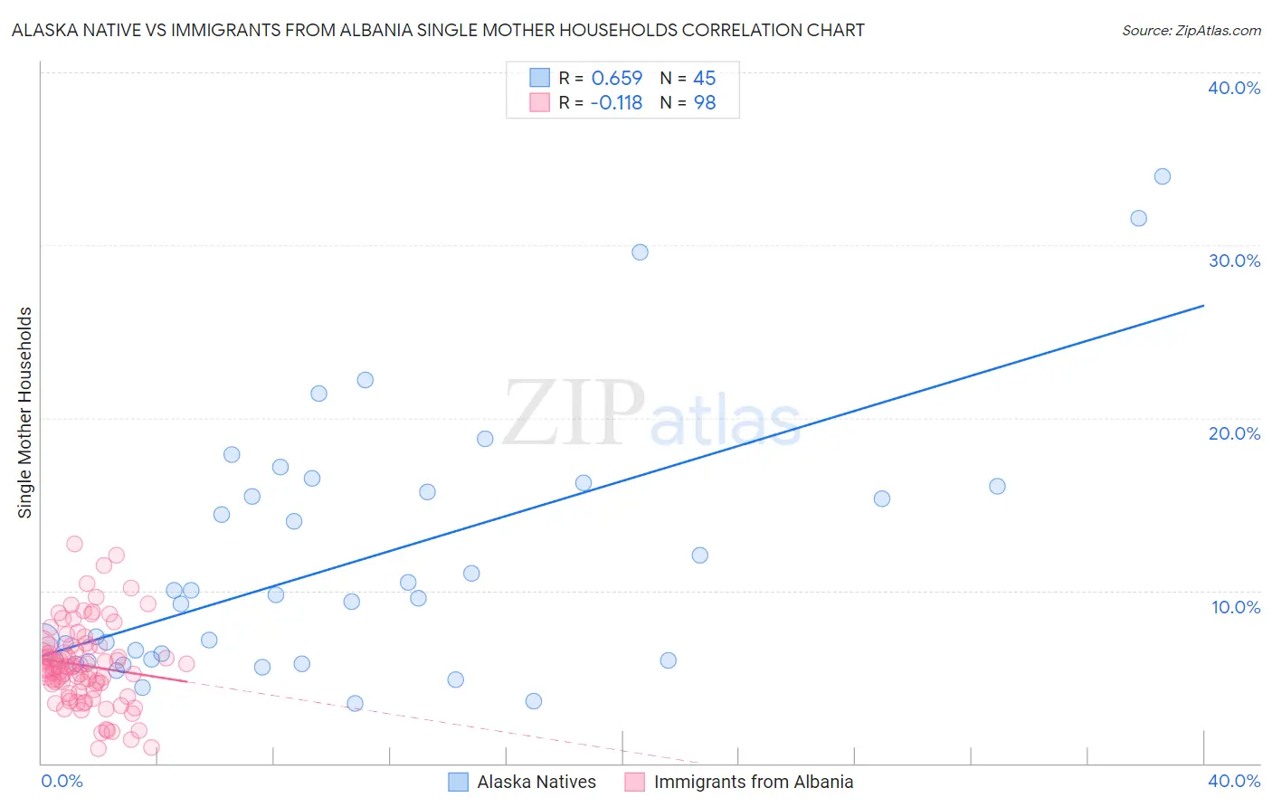 Alaska Native vs Immigrants from Albania Single Mother Households