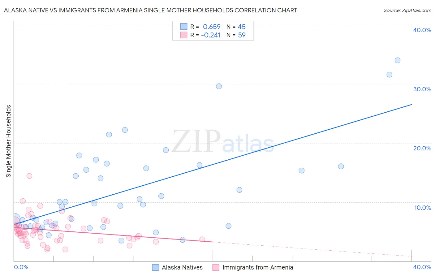 Alaska Native vs Immigrants from Armenia Single Mother Households
