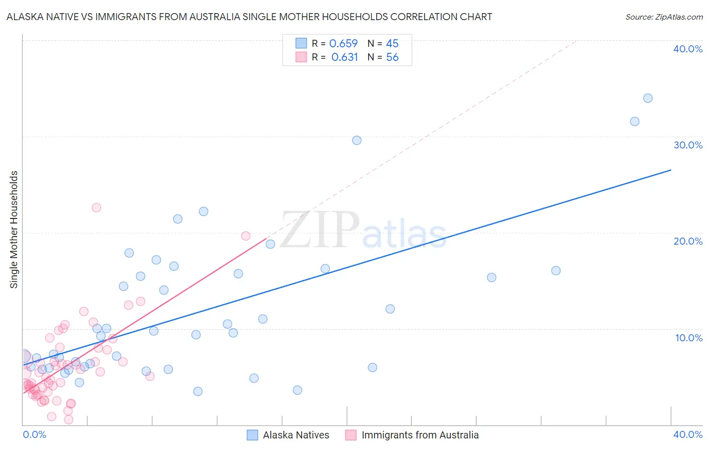 Alaska Native vs Immigrants from Australia Single Mother Households