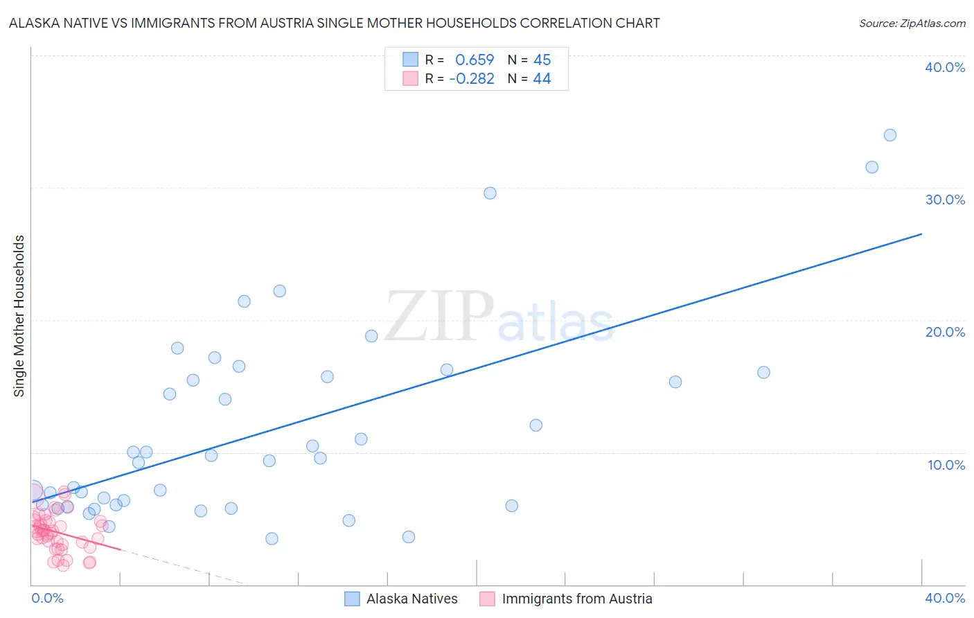 Alaska Native vs Immigrants from Austria Single Mother Households