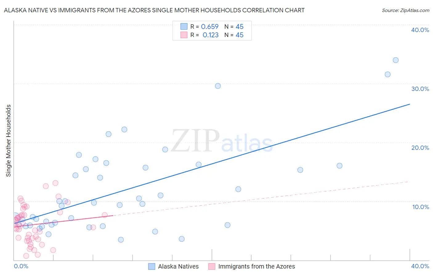 Alaska Native vs Immigrants from the Azores Single Mother Households