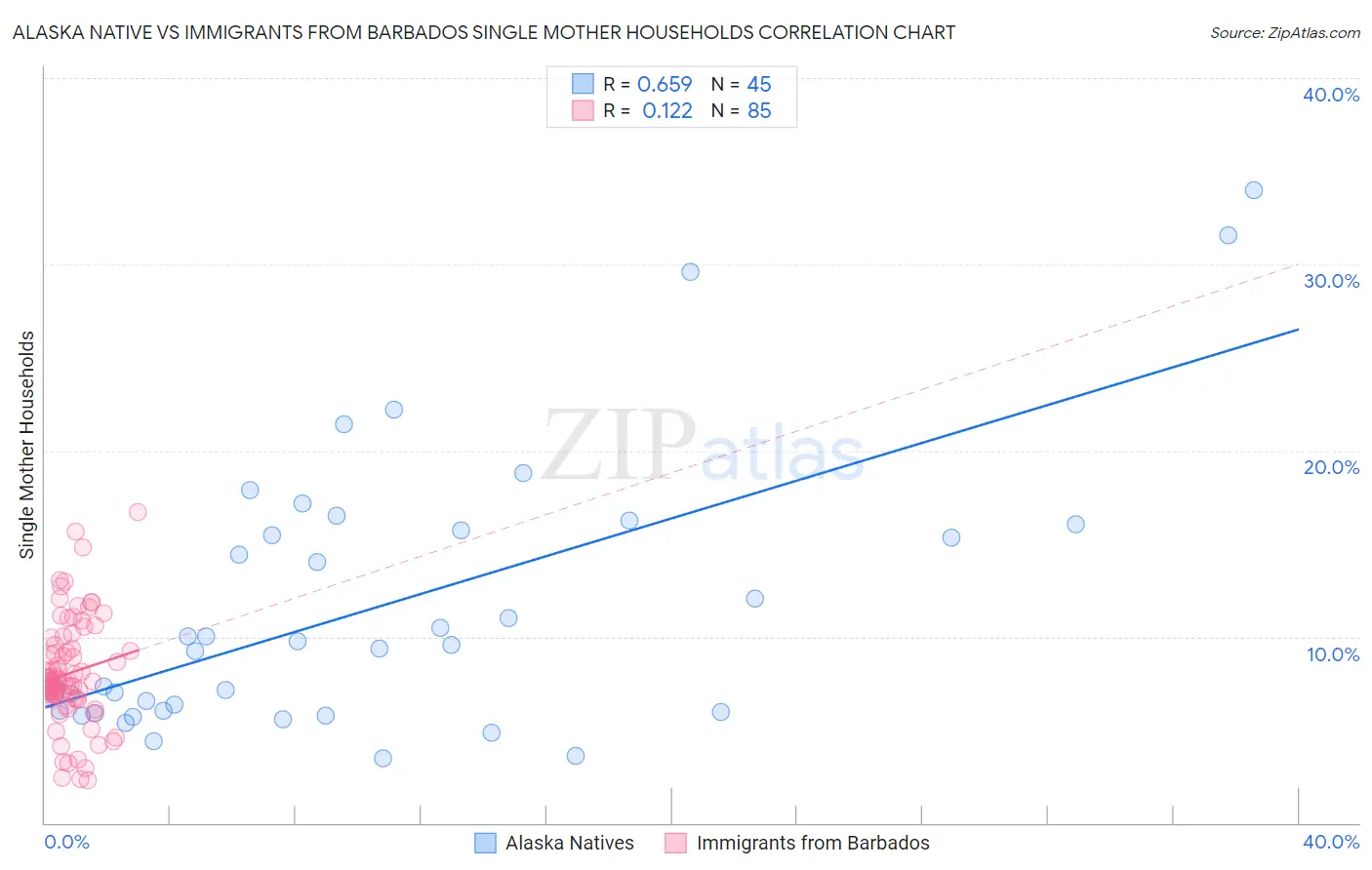Alaska Native vs Immigrants from Barbados Single Mother Households