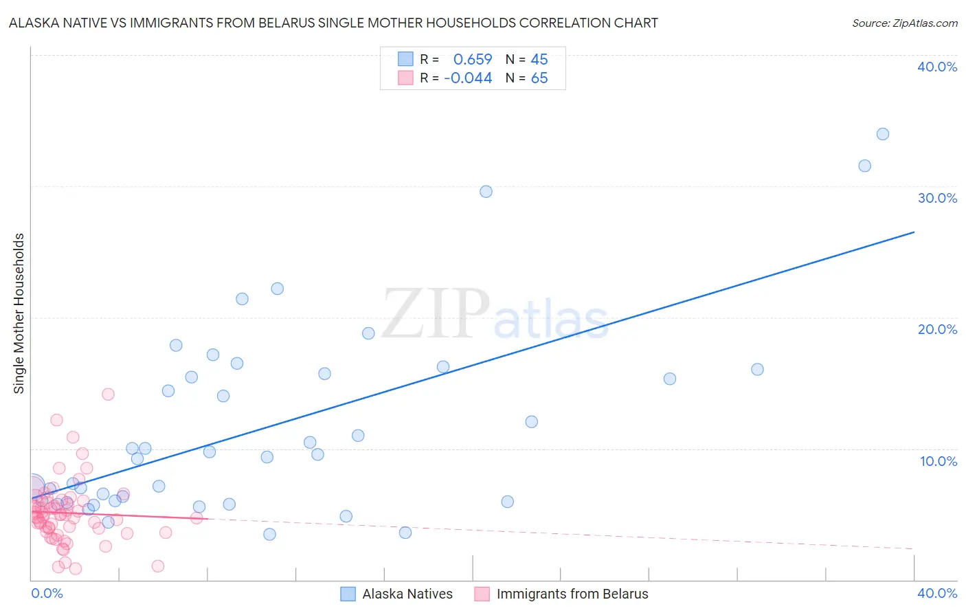 Alaska Native vs Immigrants from Belarus Single Mother Households