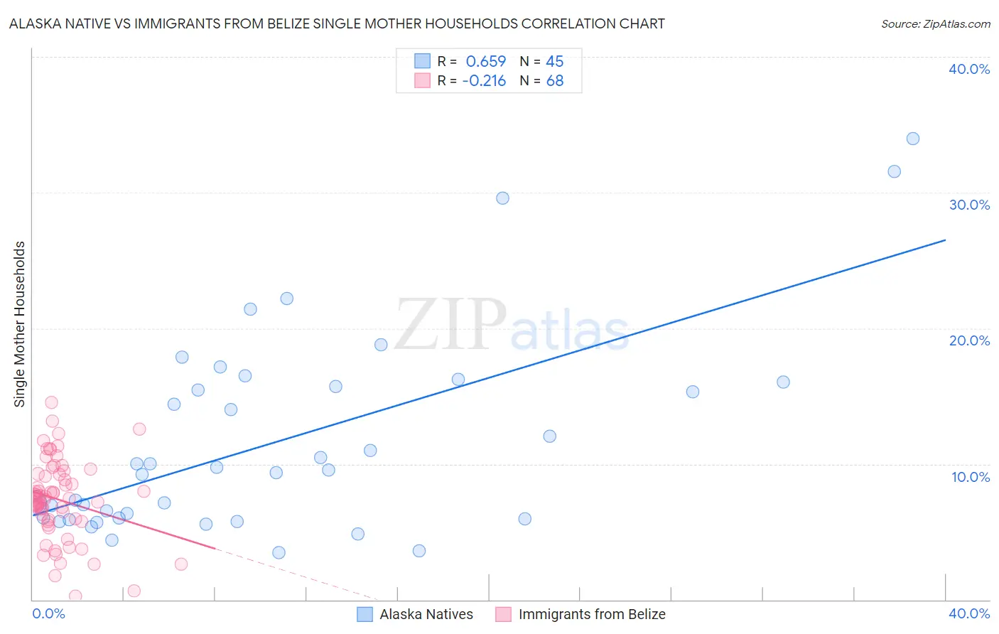 Alaska Native vs Immigrants from Belize Single Mother Households