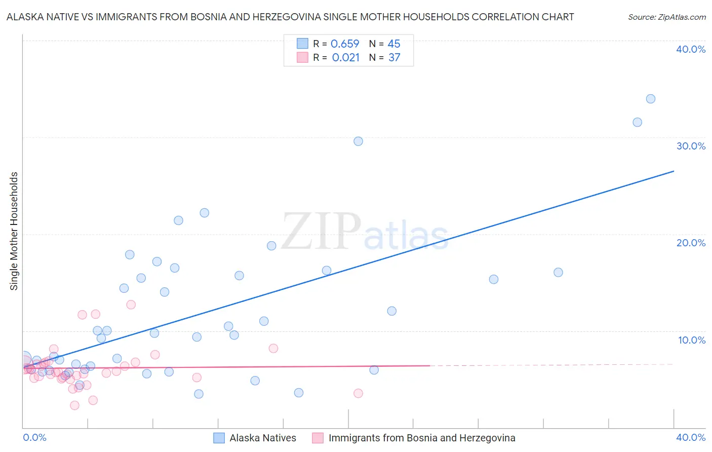 Alaska Native vs Immigrants from Bosnia and Herzegovina Single Mother Households