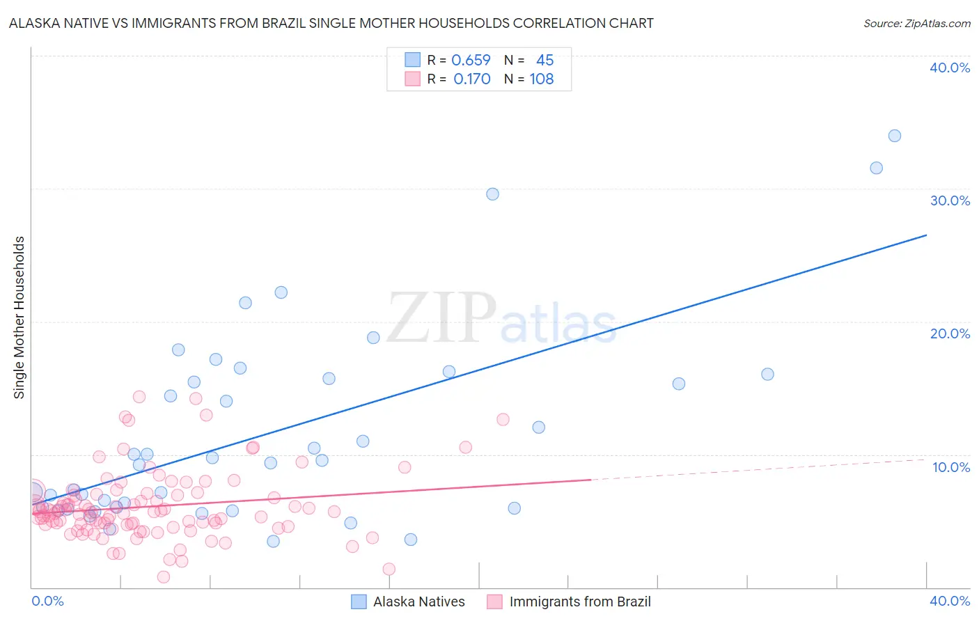 Alaska Native vs Immigrants from Brazil Single Mother Households