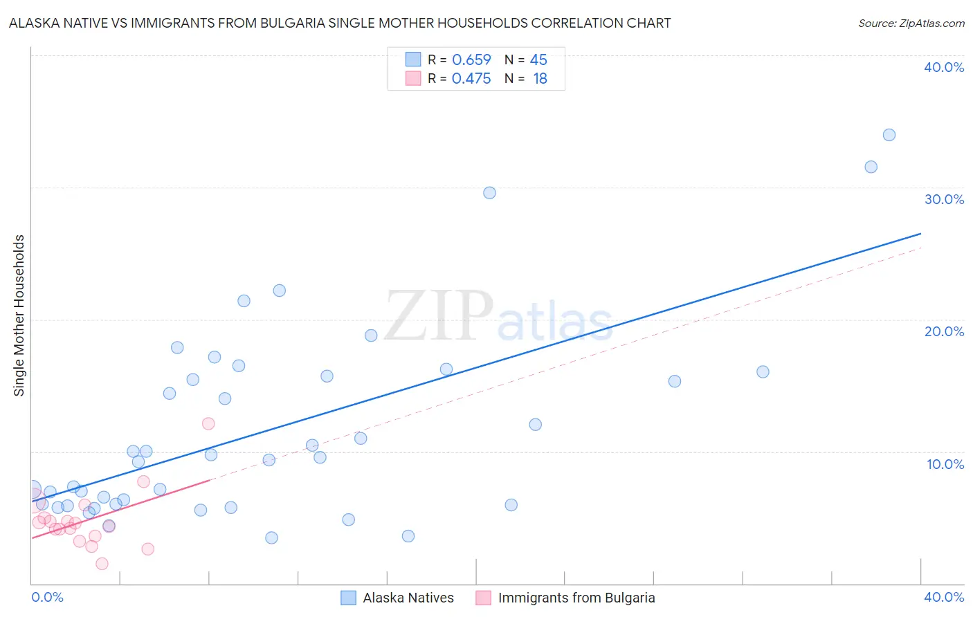 Alaska Native vs Immigrants from Bulgaria Single Mother Households