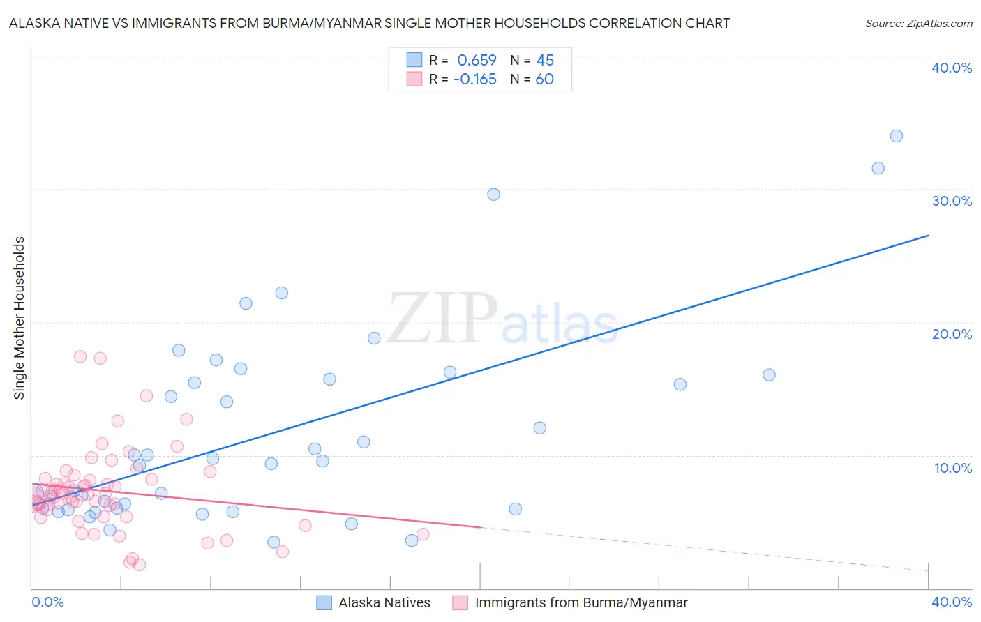 Alaska Native vs Immigrants from Burma/Myanmar Single Mother Households
