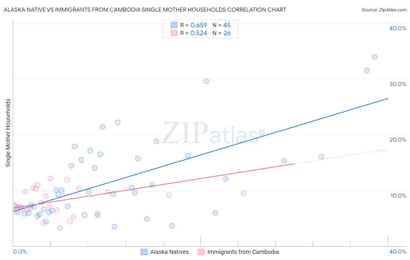 Alaska Native vs Immigrants from Cambodia Single Mother Households