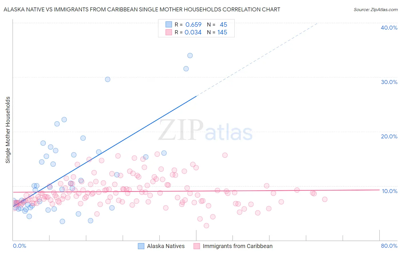 Alaska Native vs Immigrants from Caribbean Single Mother Households