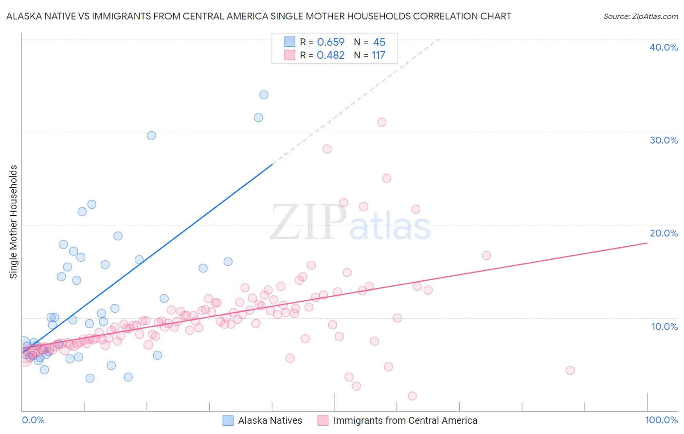 Alaska Native vs Immigrants from Central America Single Mother Households