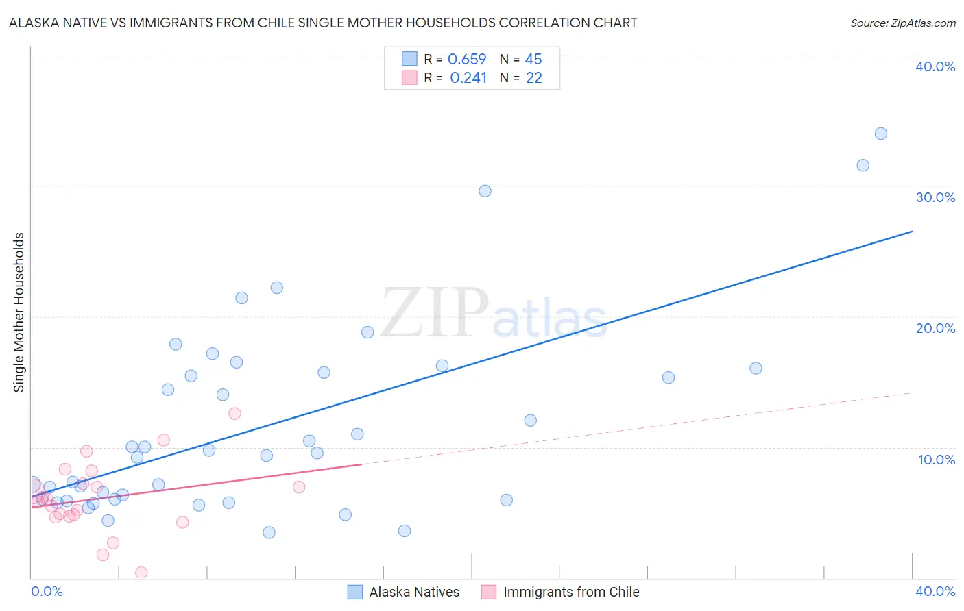 Alaska Native vs Immigrants from Chile Single Mother Households