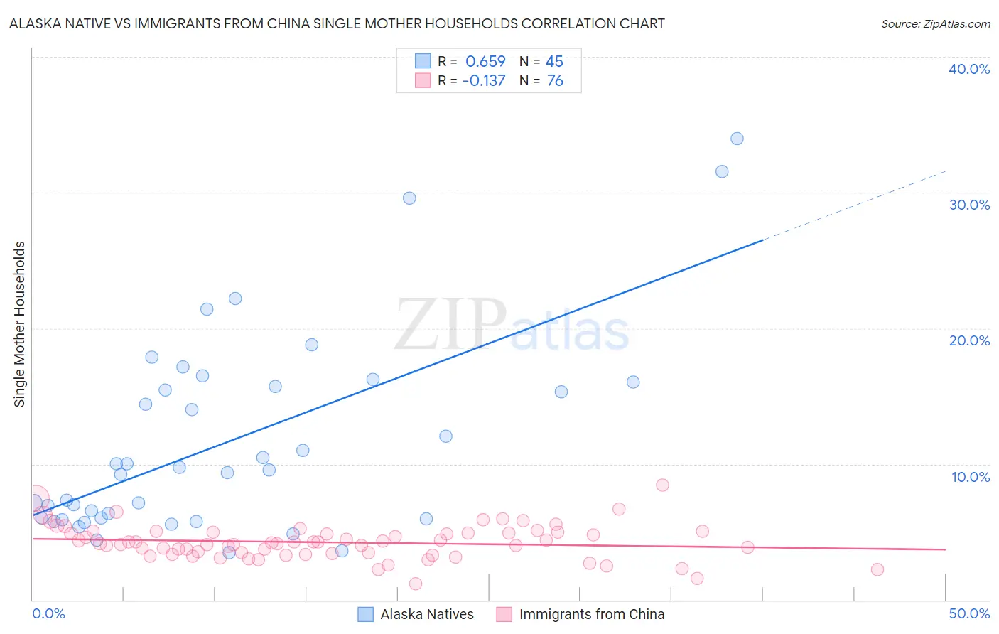 Alaska Native vs Immigrants from China Single Mother Households