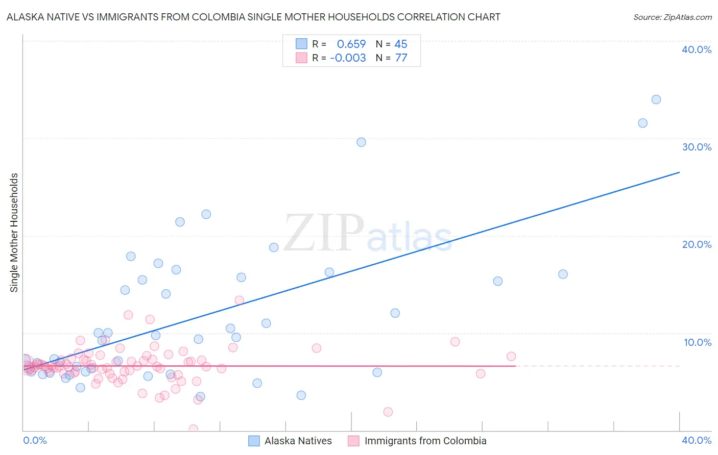 Alaska Native vs Immigrants from Colombia Single Mother Households