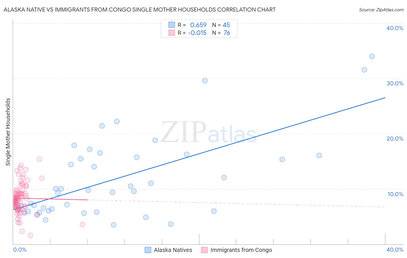 Alaska Native vs Immigrants from Congo Single Mother Households