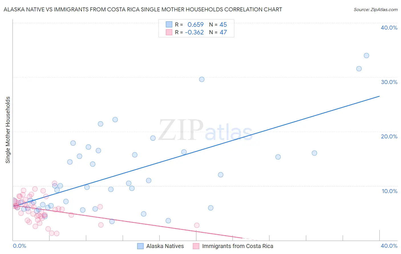 Alaska Native vs Immigrants from Costa Rica Single Mother Households