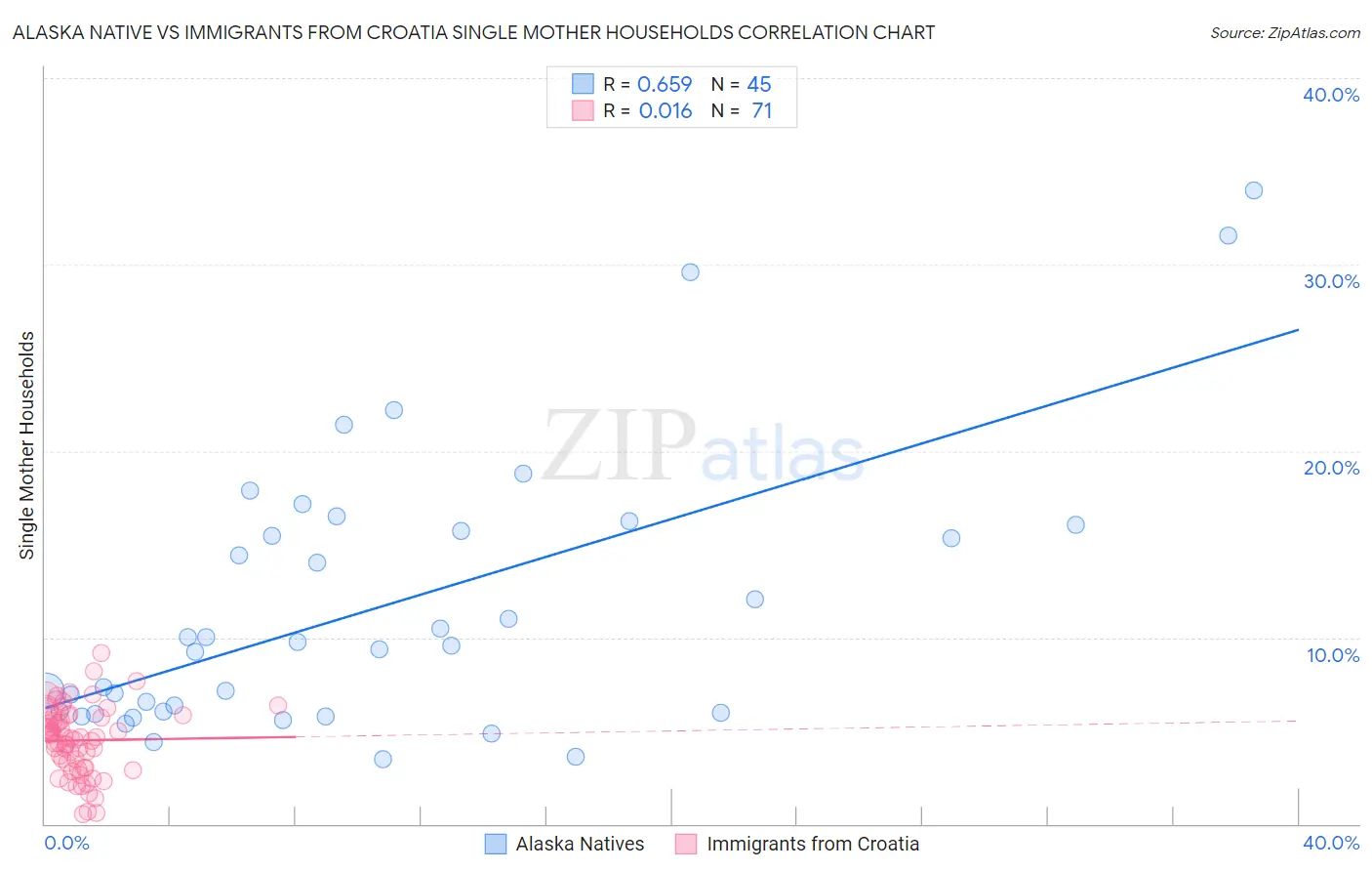 Alaska Native vs Immigrants from Croatia Single Mother Households