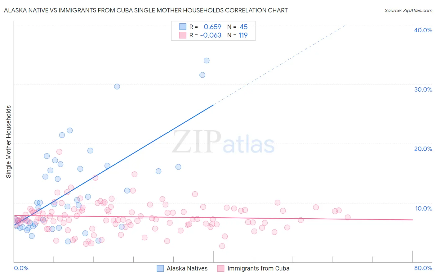 Alaska Native vs Immigrants from Cuba Single Mother Households