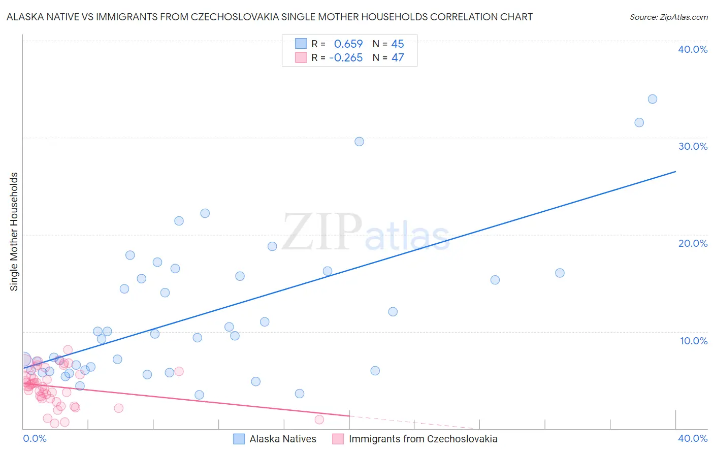 Alaska Native vs Immigrants from Czechoslovakia Single Mother Households