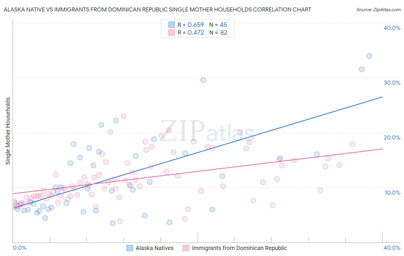 Alaska Native vs Immigrants from Dominican Republic Single Mother Households