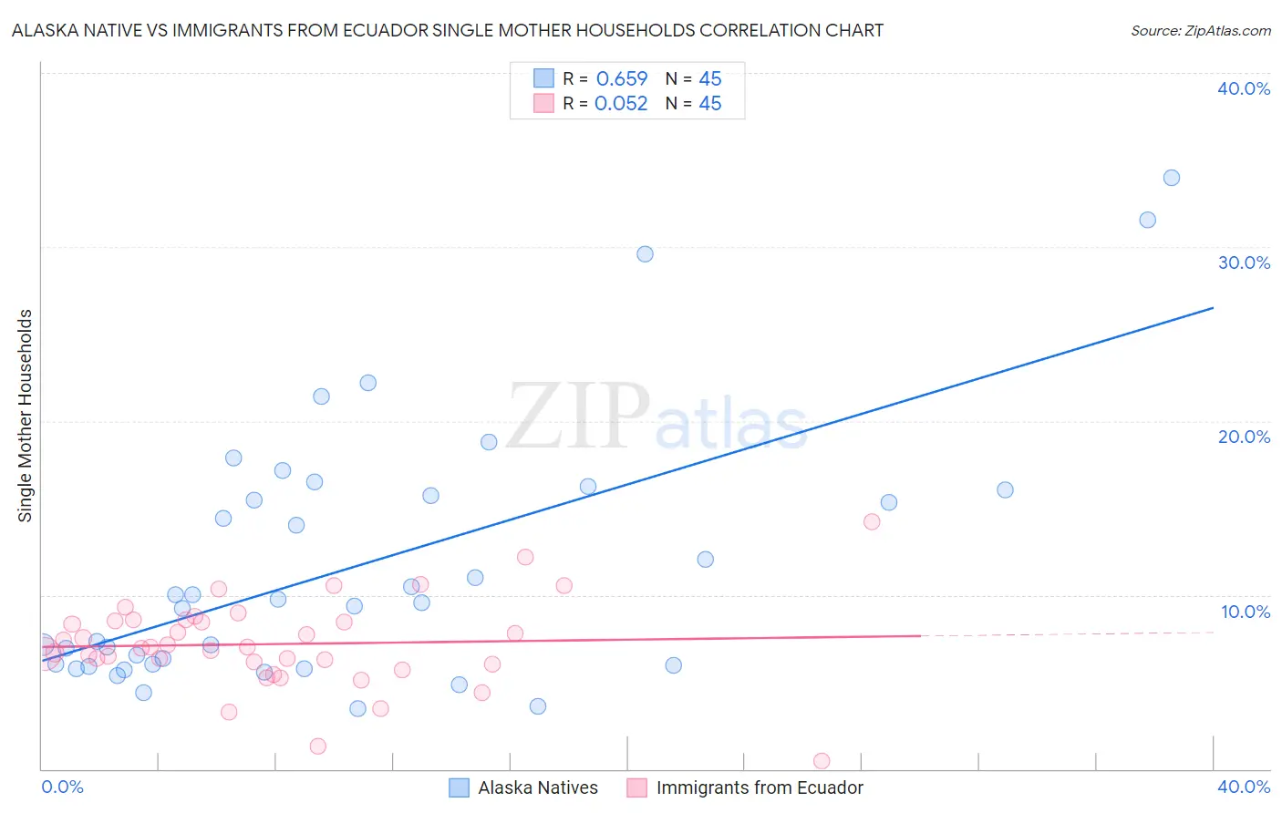Alaska Native vs Immigrants from Ecuador Single Mother Households