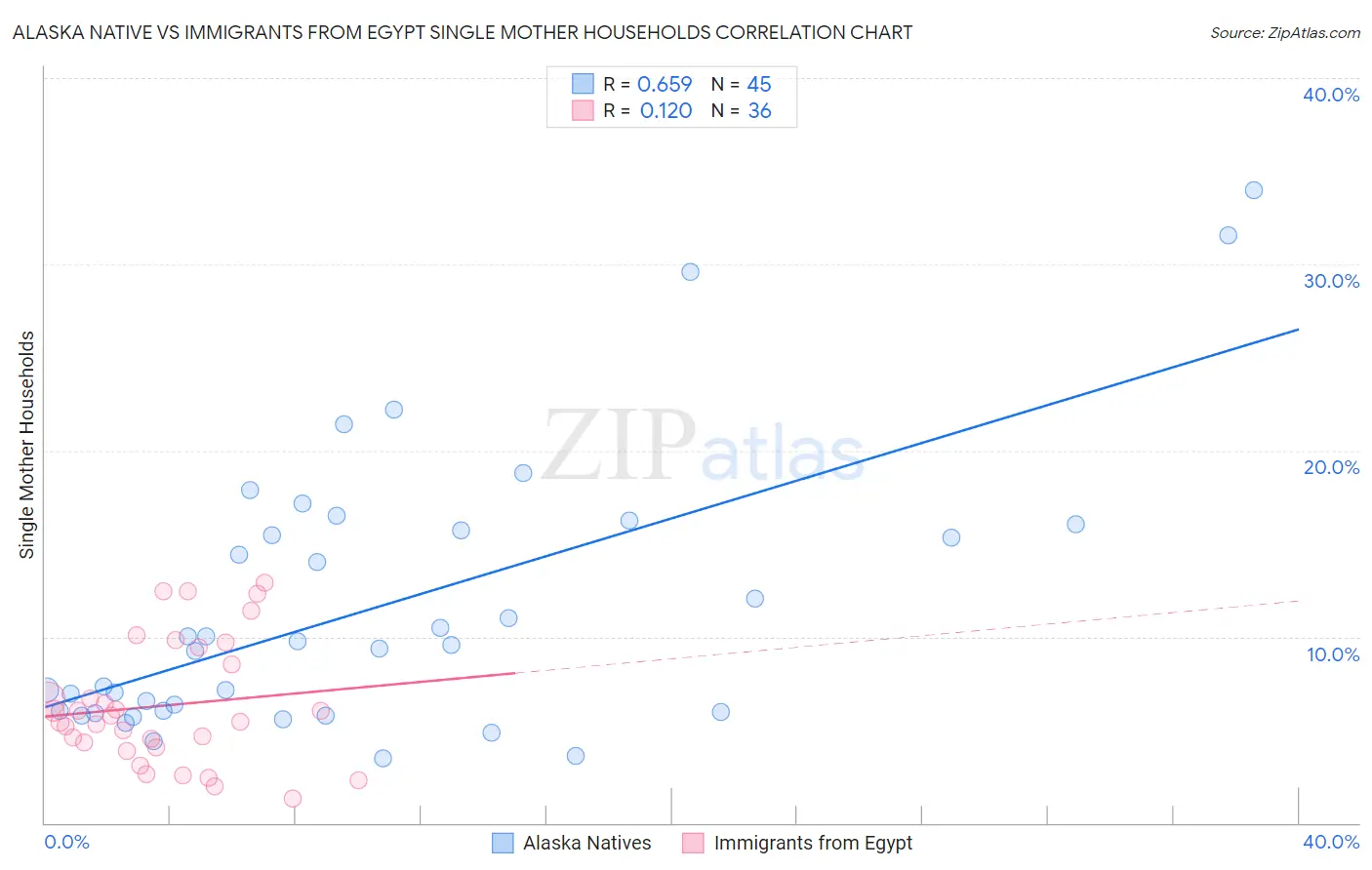 Alaska Native vs Immigrants from Egypt Single Mother Households