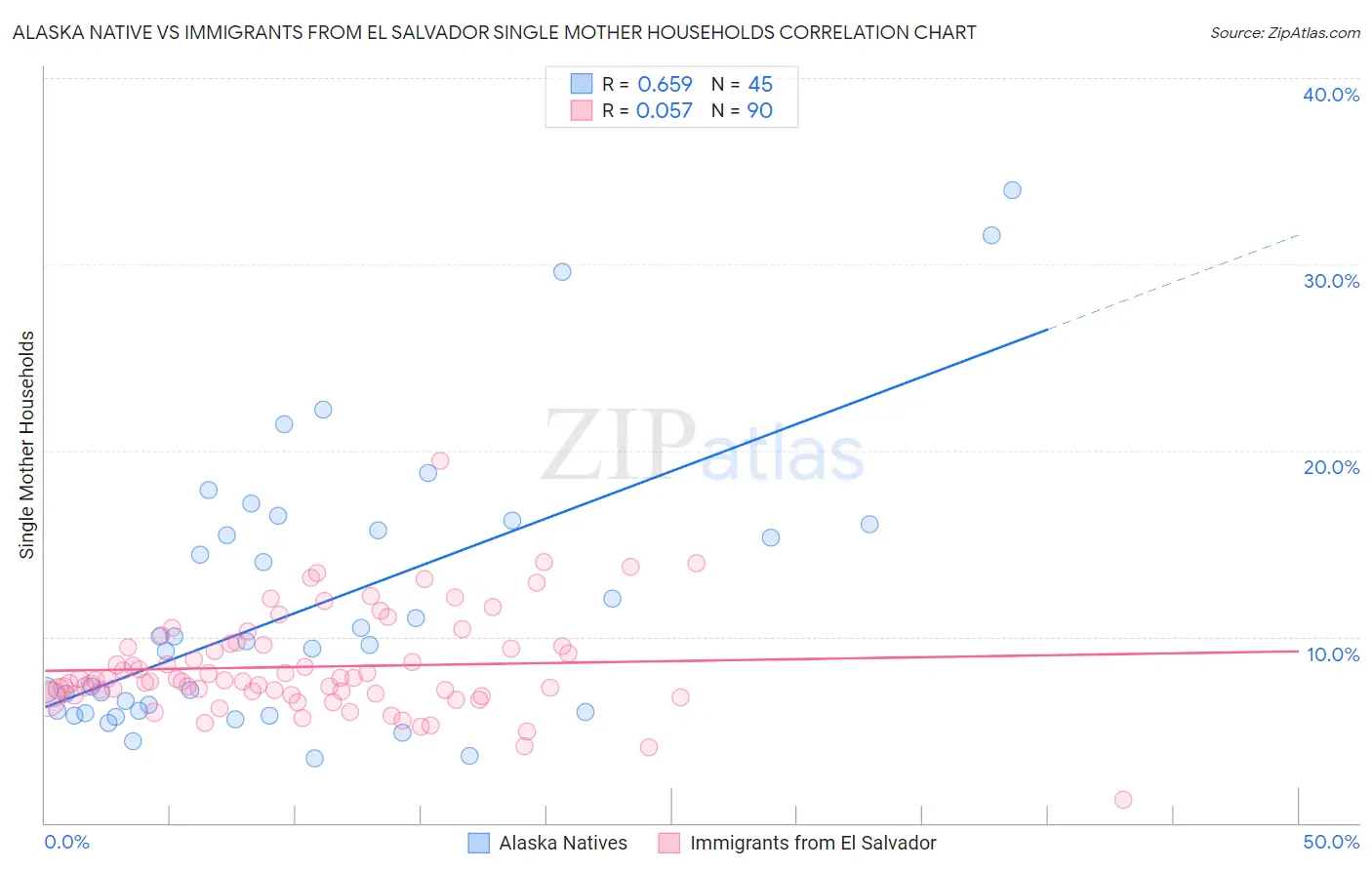 Alaska Native vs Immigrants from El Salvador Single Mother Households
