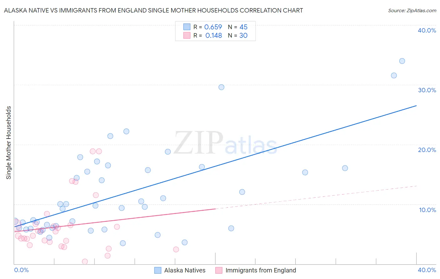 Alaska Native vs Immigrants from England Single Mother Households