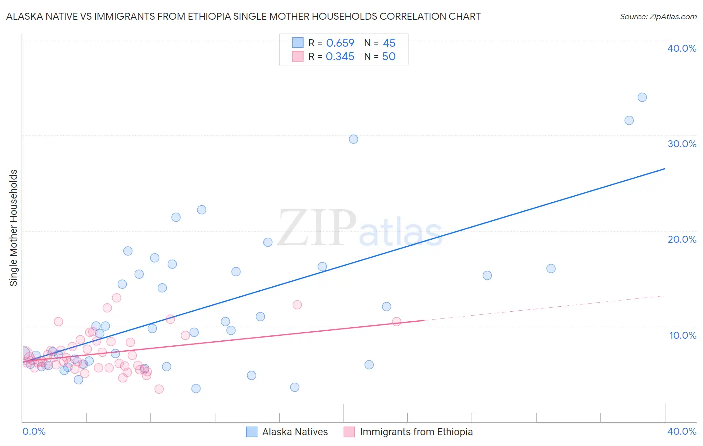 Alaska Native vs Immigrants from Ethiopia Single Mother Households