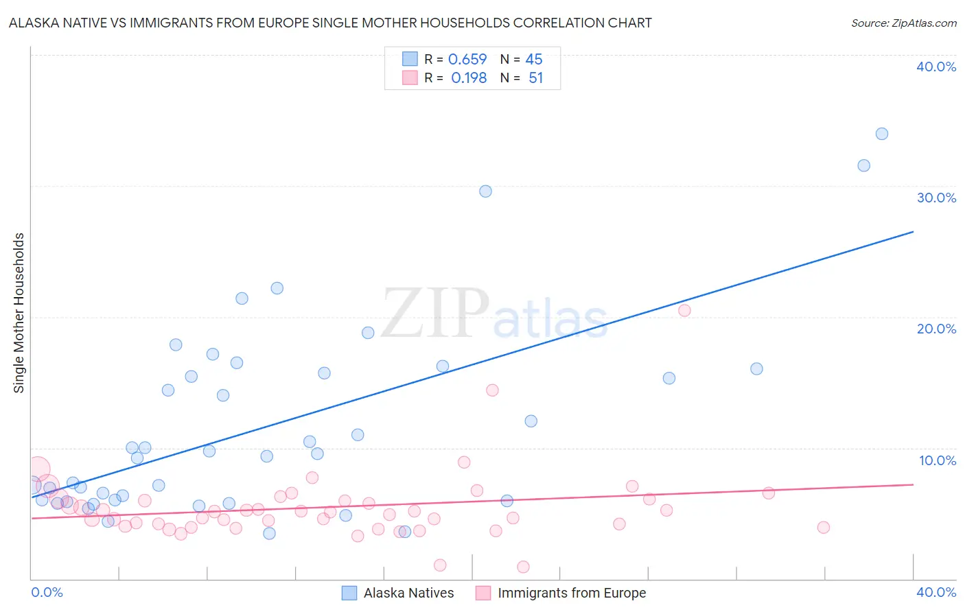 Alaska Native vs Immigrants from Europe Single Mother Households