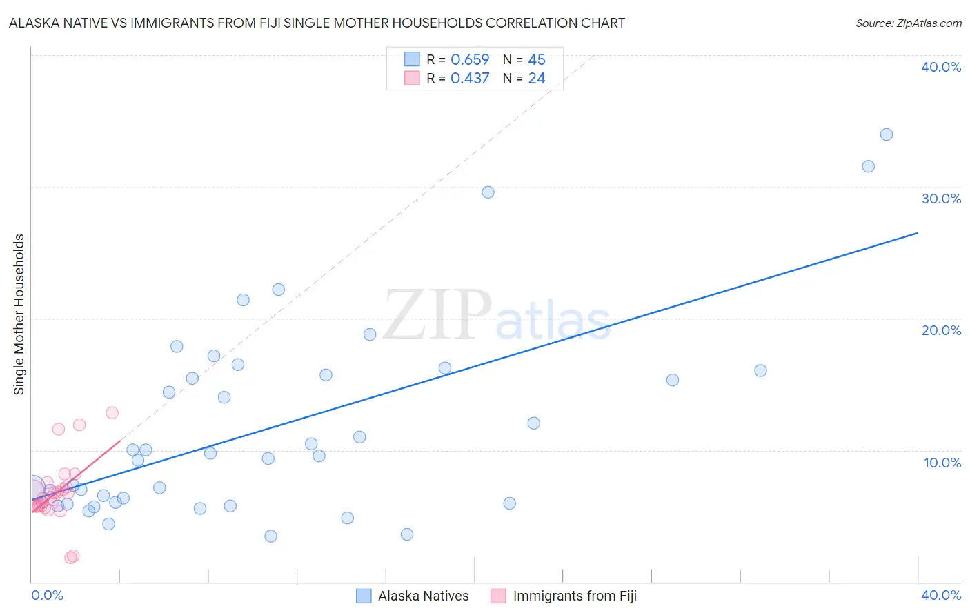 Alaska Native vs Immigrants from Fiji Single Mother Households