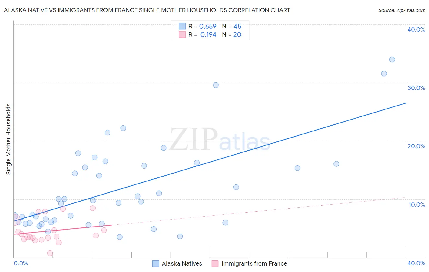 Alaska Native vs Immigrants from France Single Mother Households