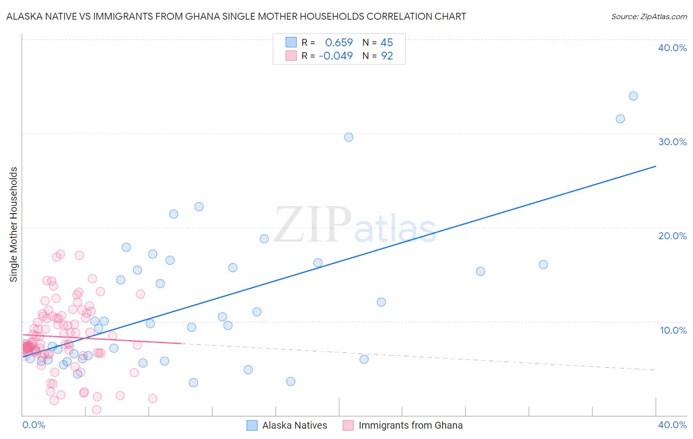 Alaska Native vs Immigrants from Ghana Single Mother Households