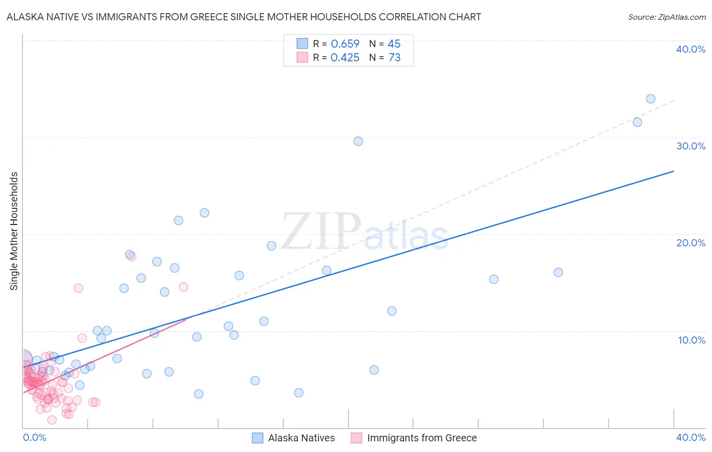 Alaska Native vs Immigrants from Greece Single Mother Households