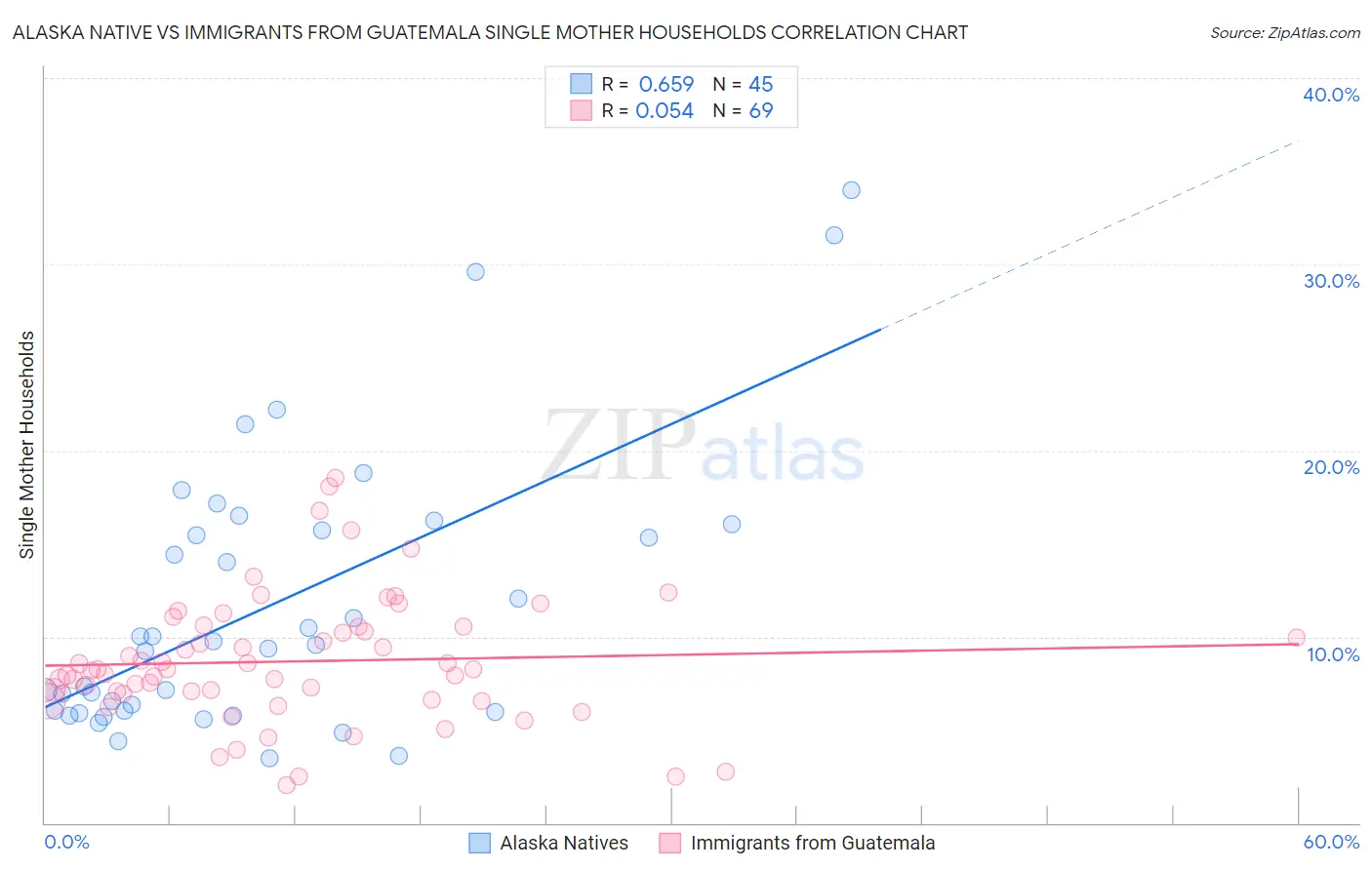 Alaska Native vs Immigrants from Guatemala Single Mother Households