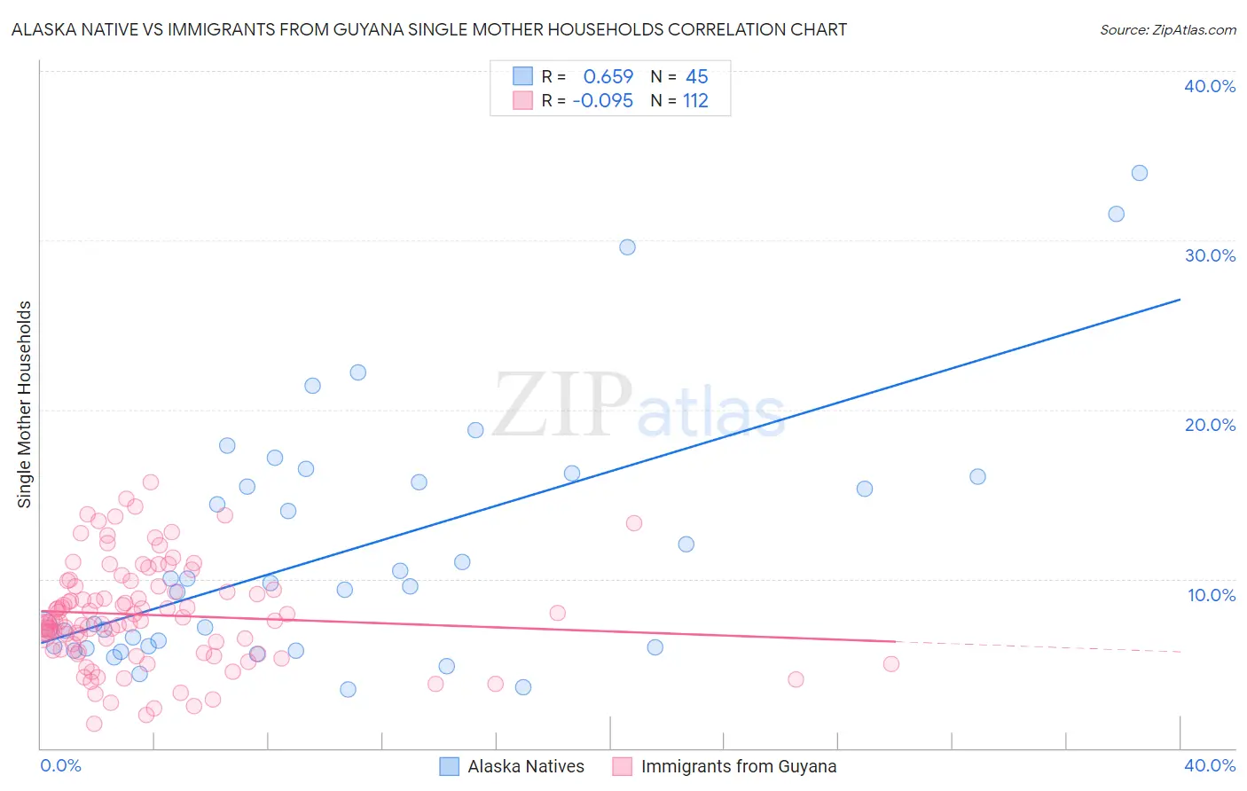 Alaska Native vs Immigrants from Guyana Single Mother Households