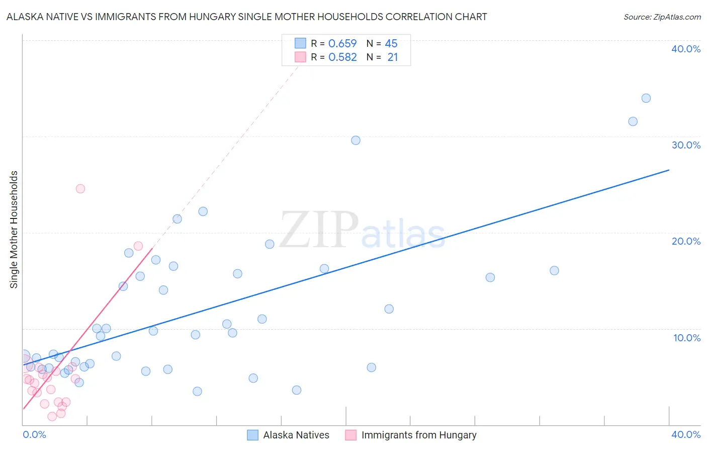 Alaska Native vs Immigrants from Hungary Single Mother Households