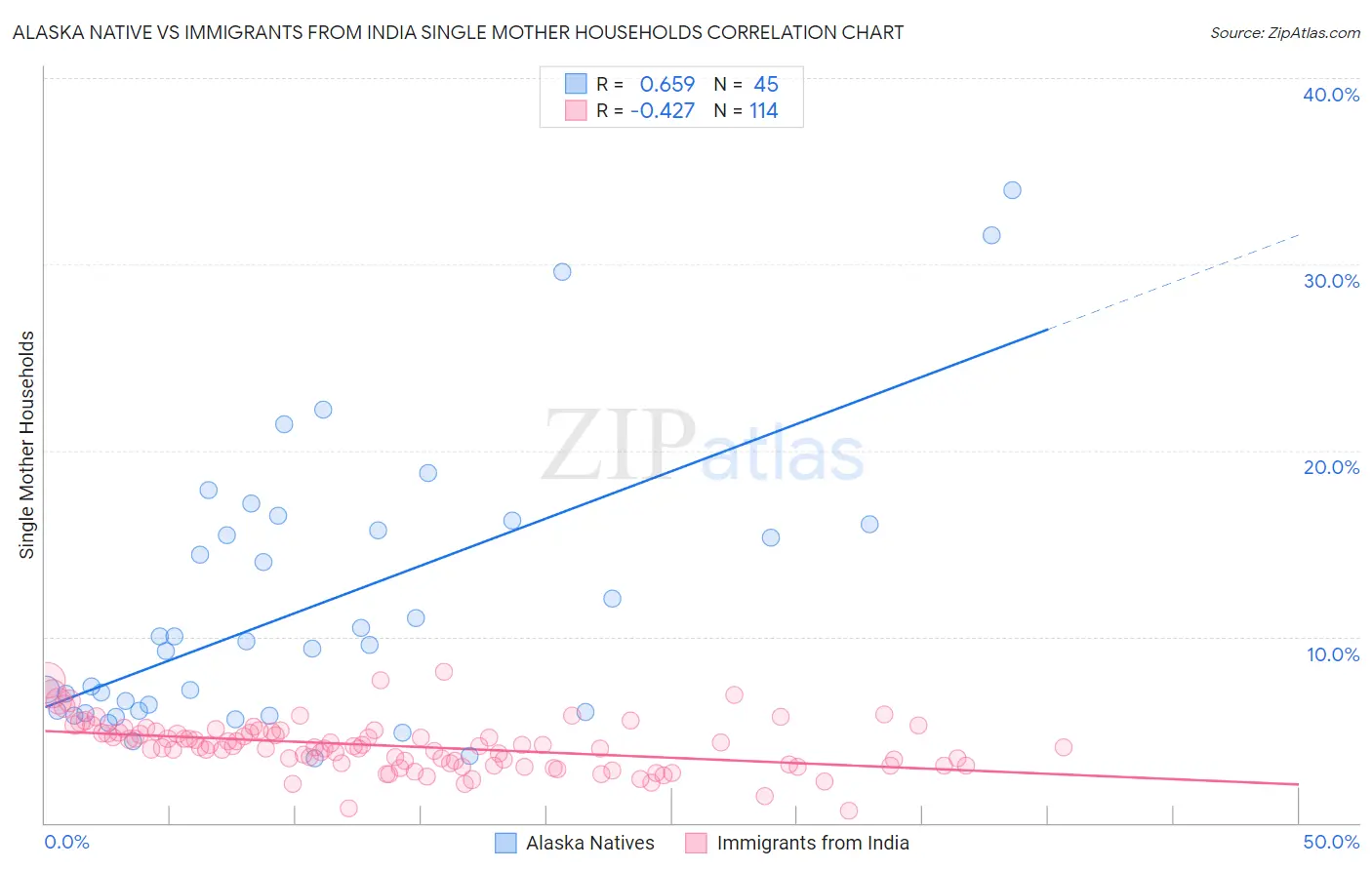 Alaska Native vs Immigrants from India Single Mother Households