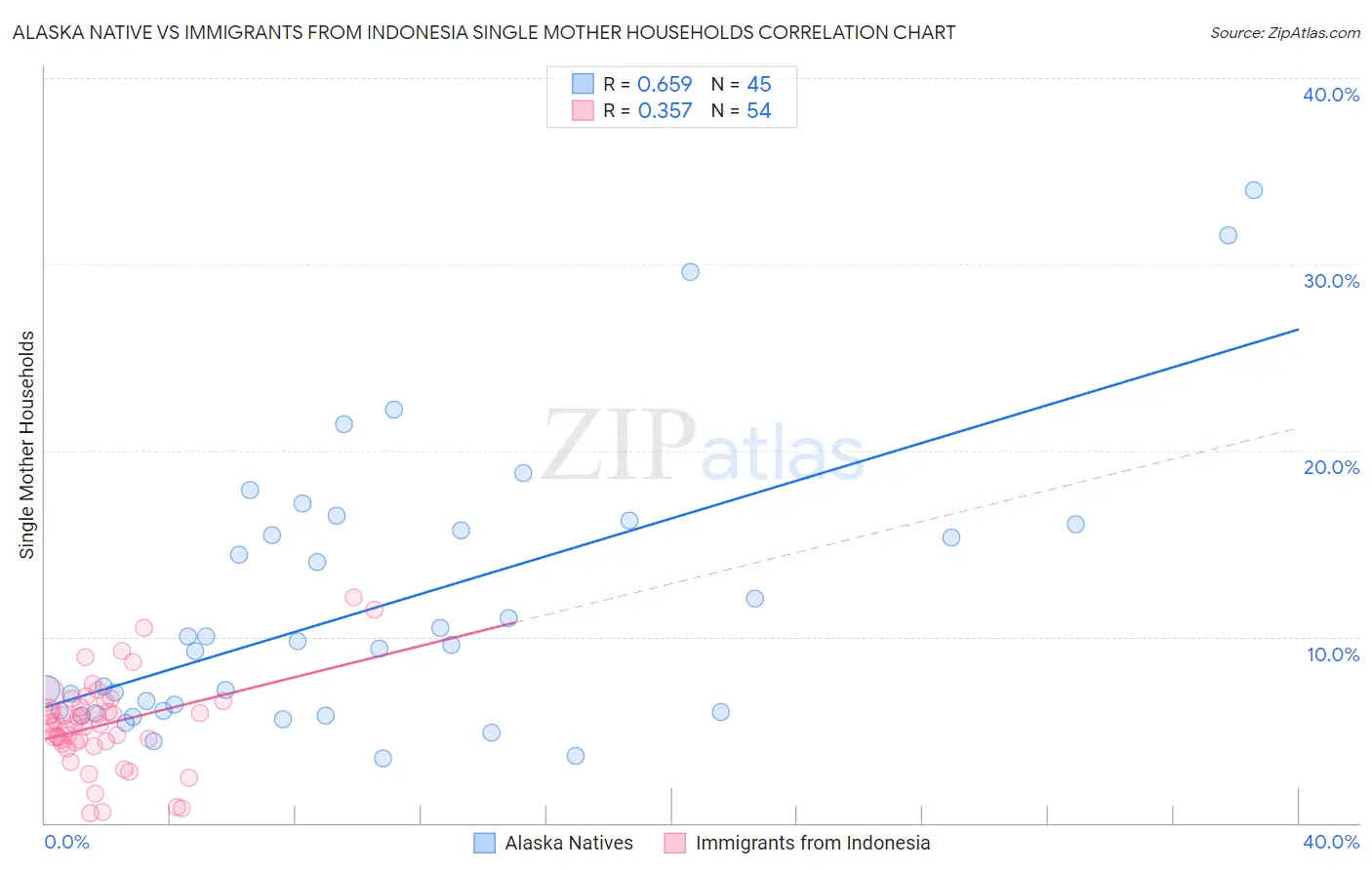 Alaska Native vs Immigrants from Indonesia Single Mother Households