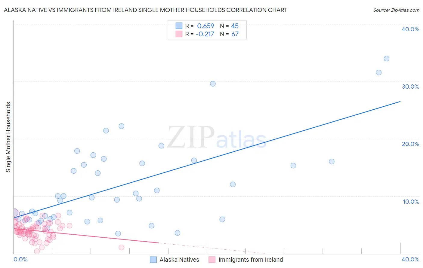 Alaska Native vs Immigrants from Ireland Single Mother Households